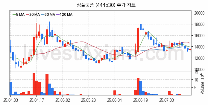 사물인터넷 관련주 심플랫폼 주식 종목의 분석 시점 기준 최근 일봉 차트