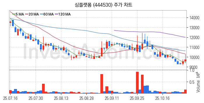 사물인터넷 관련주 심플랫폼 주식 종목의 분석 시점 기준 최근 일봉 차트
