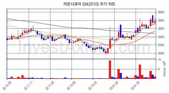 라온시큐어 주식 종목의 분석 시점 기준 최근 70일 간의 일봉 차트