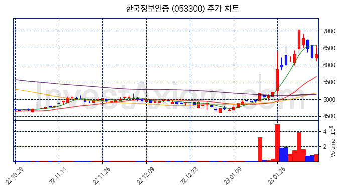 한국정보인증 주식 종목의 분석 시점 기준 최근 70일 간의 일봉 차트