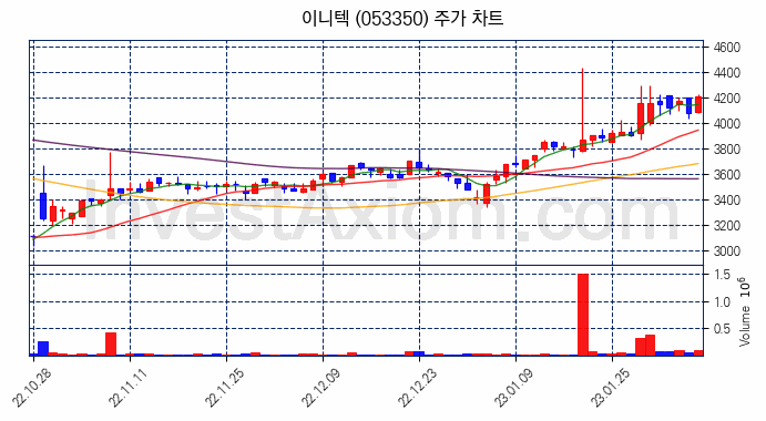 이니텍 주식 종목의 분석 시점 기준 최근 70일 간의 일봉 차트