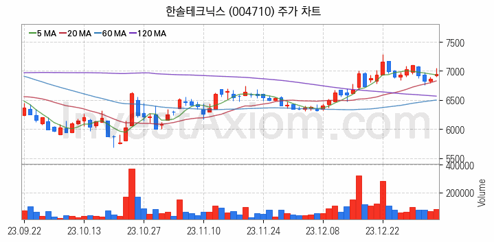 삼성페이 관련주 한솔테크닉스 주식 종목의 분석 시점 기준 최근 일봉 차트