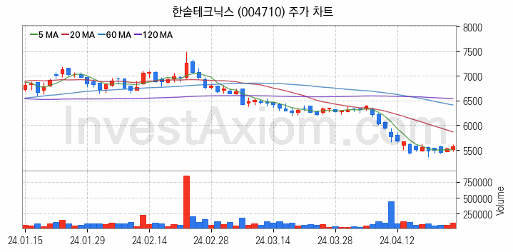 삼성페이 관련주 한솔테크닉스 주식 종목의 분석 시점 기준 최근 일봉 차트