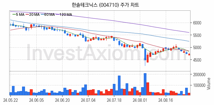 삼성페이 관련주 한솔테크닉스 주식 종목의 분석 시점 기준 최근 일봉 차트