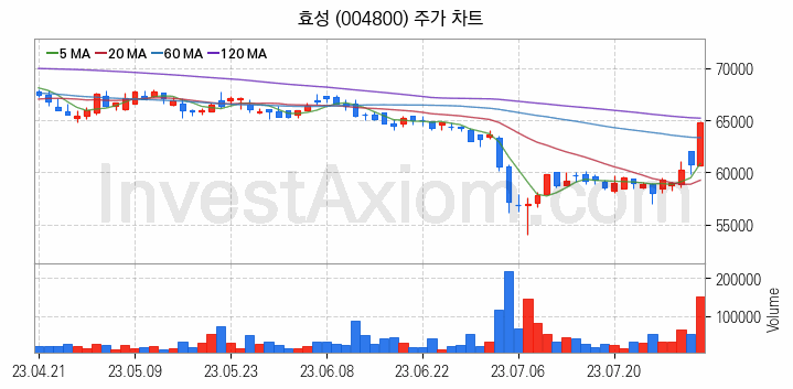 삼성페이 관련주 효성 주식 종목의 분석 시점 기준 최근 일봉 차트