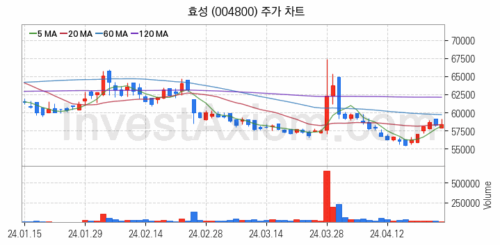 삼성페이 관련주 효성 주식 종목의 분석 시점 기준 최근 일봉 차트