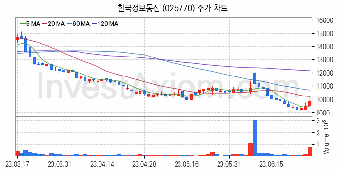 삼성페이 관련주 한국정보통신 주식 종목의 분석 시점 기준 최근 일봉 차트