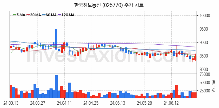 삼성페이 관련주 한국정보통신 주식 종목의 분석 시점 기준 최근 일봉 차트