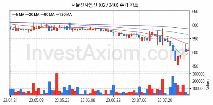 삼성페이 관련주 서울전자통신 주식 종목의 분석 시점 기준 최근 일봉 차트