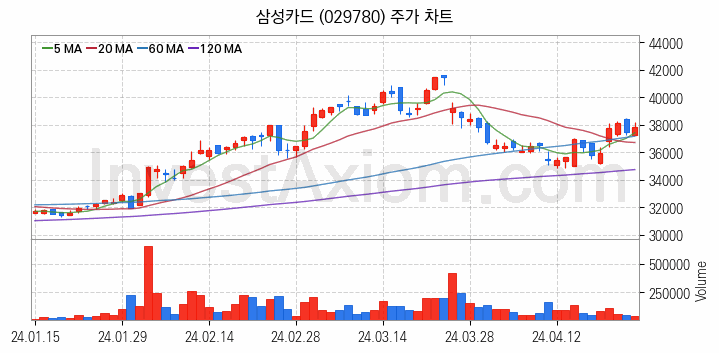 삼성페이 관련주 삼성카드 주식 종목의 분석 시점 기준 최근 일봉 차트