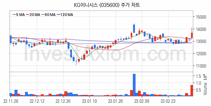 삼성페이 관련주 KG이니시스 주식 종목의 분석 시점 기준 최근 일봉 차트