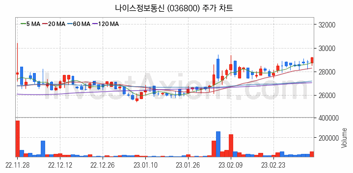 삼성페이 관련주 나이스정보통신 주식 종목의 분석 시점 기준 최근 일봉 차트