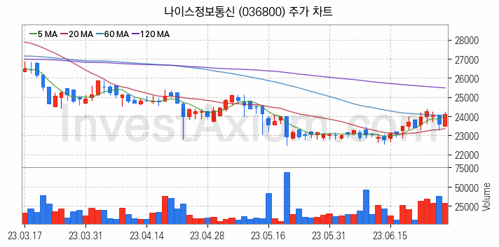 삼성페이 관련주 나이스정보통신 주식 종목의 분석 시점 기준 최근 일봉 차트