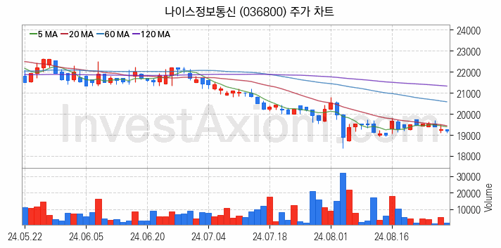 삼성페이 관련주 나이스정보통신 주식 종목의 분석 시점 기준 최근 일봉 차트