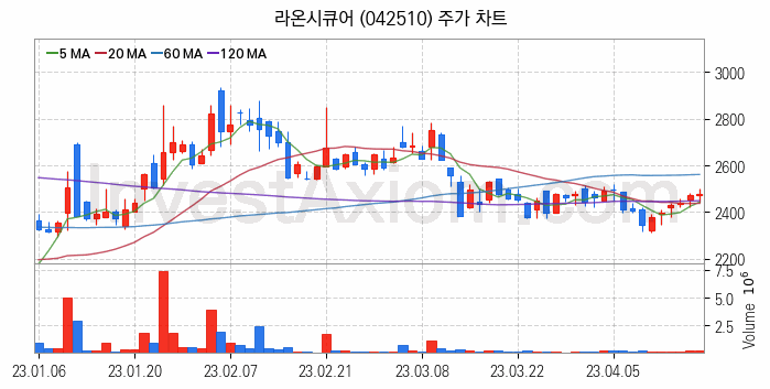 삼성페이 관련주 라온시큐어 주식 종목의 분석 시점 기준 최근 일봉 차트