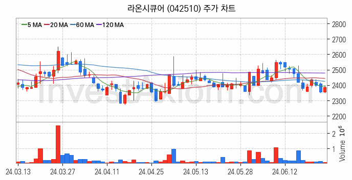 삼성페이 관련주 라온시큐어 주식 종목의 분석 시점 기준 최근 일봉 차트