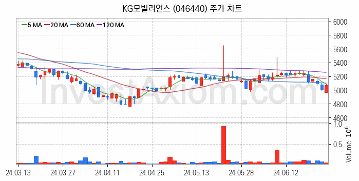 삼성페이 관련주 KG모빌리언스 주식 종목의 분석 시점 기준 최근 일봉 차트