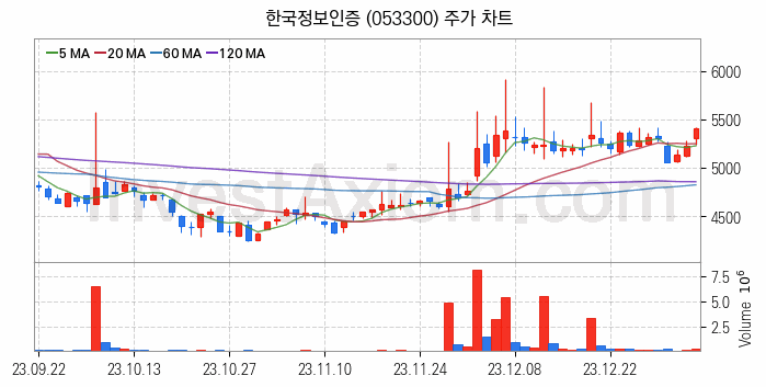 삼성페이 관련주 한국정보인증 주식 종목의 분석 시점 기준 최근 일봉 차트