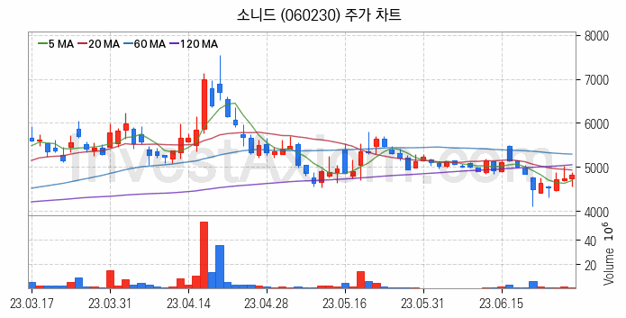 삼성페이 관련주 소니드 주식 종목의 분석 시점 기준 최근 일봉 차트