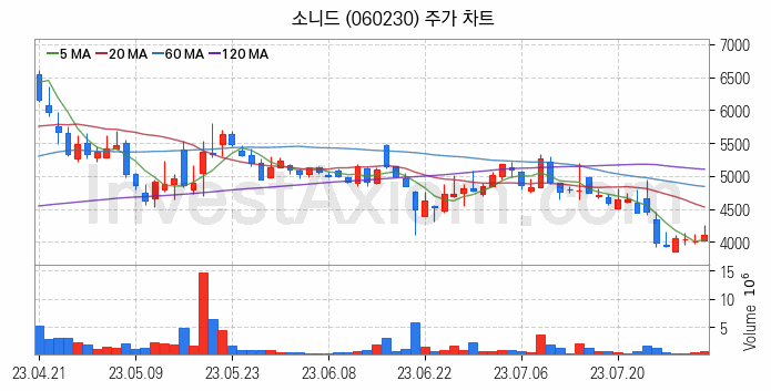 삼성페이 관련주 소니드 주식 종목의 분석 시점 기준 최근 일봉 차트