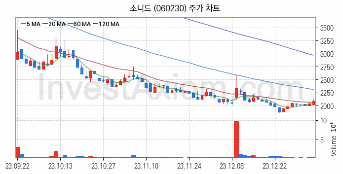 삼성페이 관련주 소니드 주식 종목의 분석 시점 기준 최근 일봉 차트