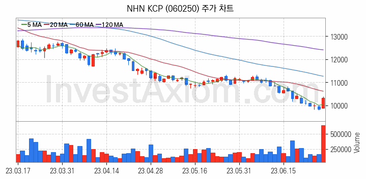 삼성페이 관련주 NHN KCP 주식 종목의 분석 시점 기준 최근 일봉 차트