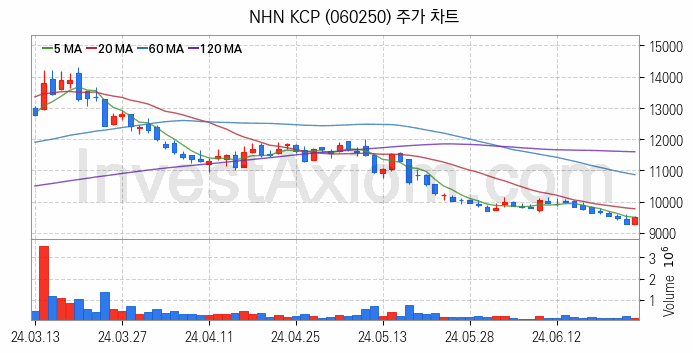 삼성페이 관련주 NHN KCP 주식 종목의 분석 시점 기준 최근 일봉 차트