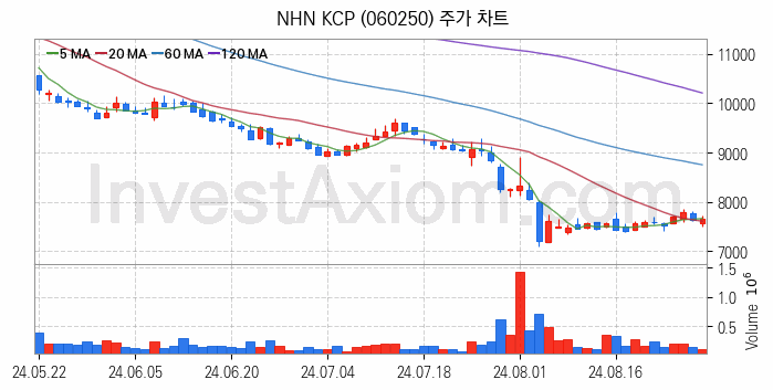 삼성페이 관련주 NHN KCP 주식 종목의 분석 시점 기준 최근 일봉 차트