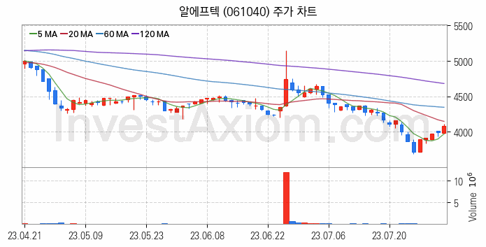 삼성페이 관련주 알에프텍 주식 종목의 분석 시점 기준 최근 일봉 차트