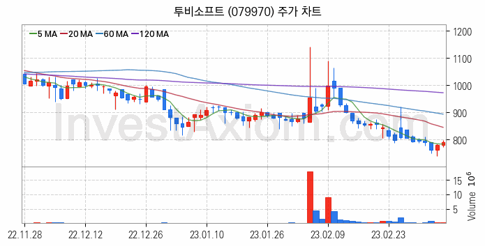 삼성페이 관련주 투비소프트 주식 종목의 분석 시점 기준 최근 일봉 차트