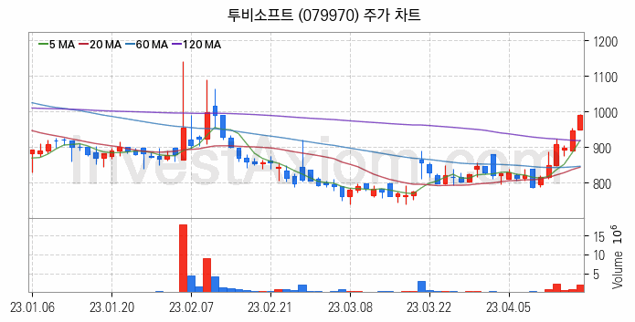 삼성페이 관련주 투비소프트 주식 종목의 분석 시점 기준 최근 일봉 차트