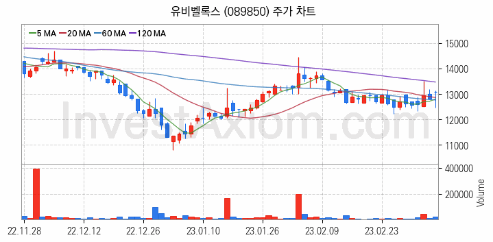 삼성페이 관련주 유비벨록스 주식 종목의 분석 시점 기준 최근 일봉 차트