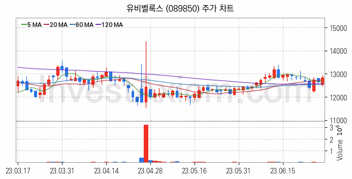 삼성페이 관련주 유비벨록스 주식 종목의 분석 시점 기준 최근 일봉 차트