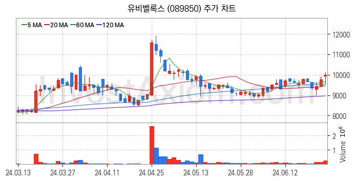 삼성페이 관련주 유비벨록스 주식 종목의 분석 시점 기준 최근 일봉 차트