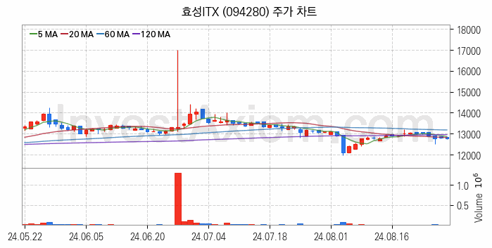 삼성페이 관련주 효성ITX 주식 종목의 분석 시점 기준 최근 일봉 차트