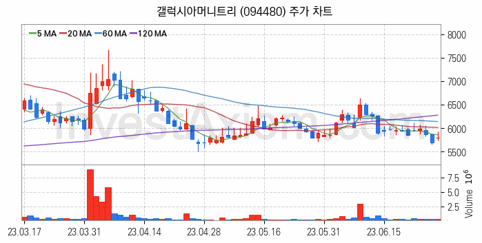 삼성페이 관련주 갤럭시아머니트리 주식 종목의 분석 시점 기준 최근 일봉 차트