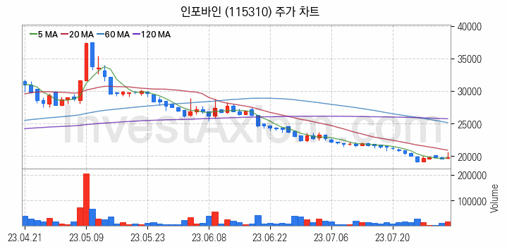 삼성페이 관련주 인포바인 주식 종목의 분석 시점 기준 최근 일봉 차트