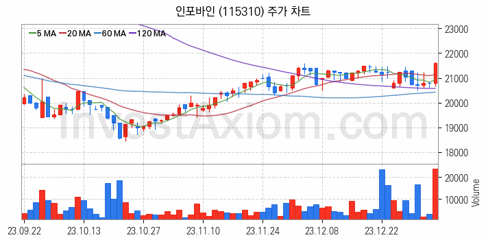 삼성페이 관련주 인포바인 주식 종목의 분석 시점 기준 최근 일봉 차트