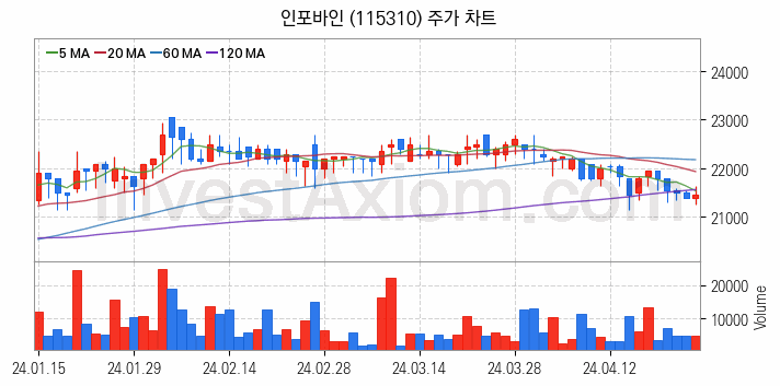 삼성페이 관련주 인포바인 주식 종목의 분석 시점 기준 최근 일봉 차트