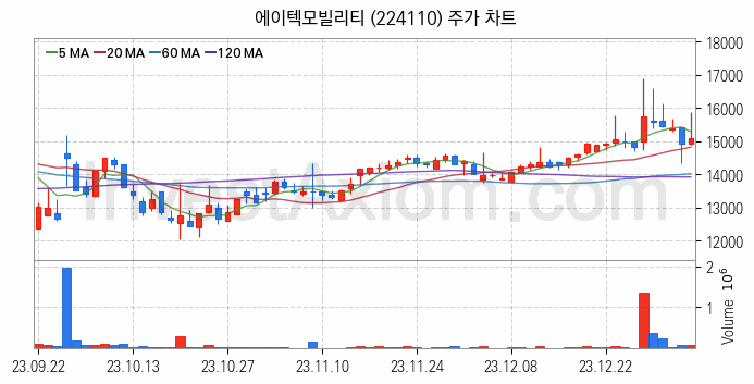 삼성페이 관련주 에이텍모빌리티 주식 종목의 분석 시점 기준 최근 일봉 차트