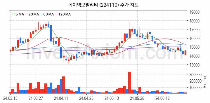 삼성페이 관련주 에이텍모빌리티 주식 종목의 분석 시점 기준 최근 일봉 차트