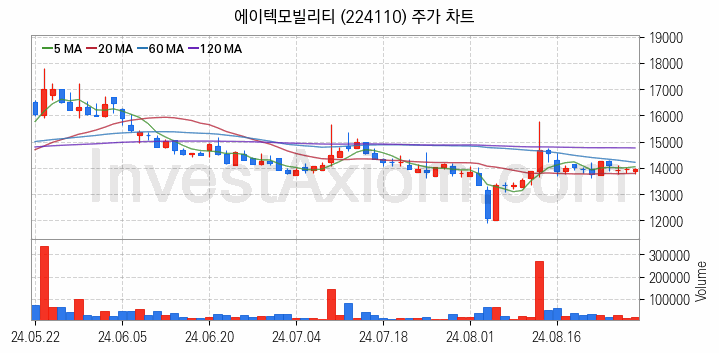 삼성페이 관련주 에이텍모빌리티 주식 종목의 분석 시점 기준 최근 일봉 차트