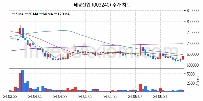 석유화학 관련주 태광산업 주식 종목의 분석 시점 기준 최근 일봉 차트