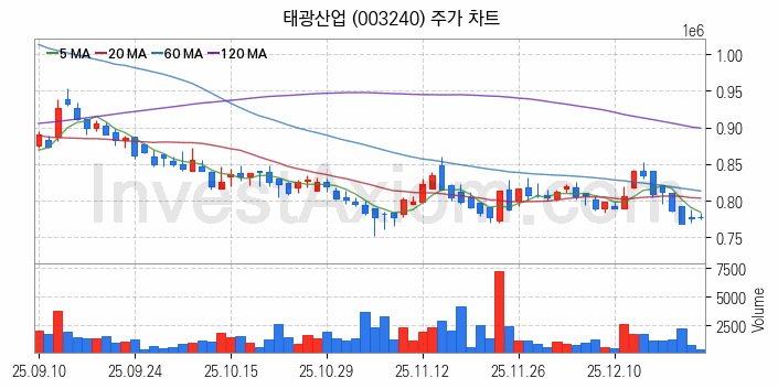 석유화학 관련주 태광산업 주식 종목의 분석 시점 기준 최근 일봉 차트