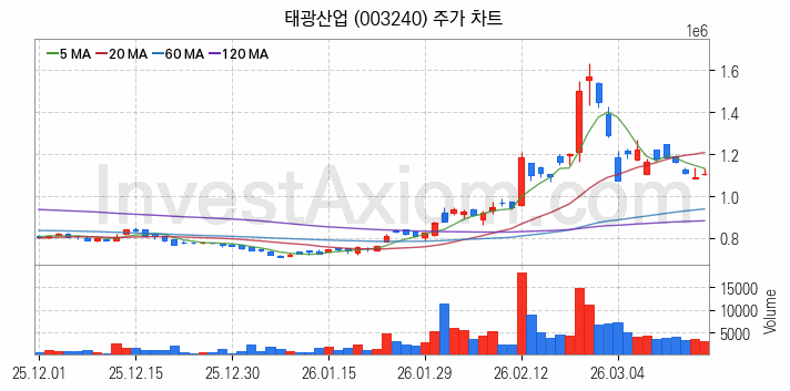 석유화학 관련주 태광산업 주식 종목의 분석 시점 기준 최근 일봉 차트