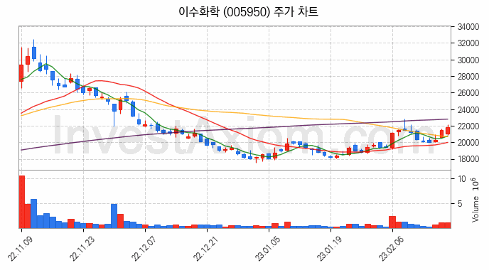 석유화학 관련주 이수화학 주식 종목의 분석 시점 기준 최근 일봉 차트