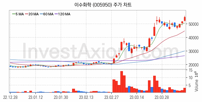 석유화학 관련주 이수화학 주식 종목의 분석 시점 기준 최근 일봉 차트