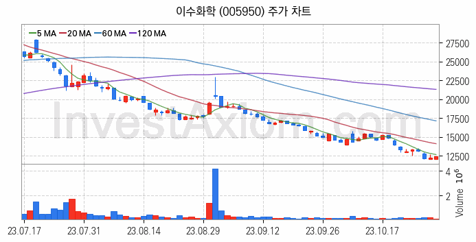 석유화학 관련주 이수화학 주식 종목의 분석 시점 기준 최근 일봉 차트