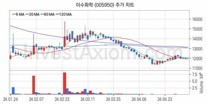 석유화학 관련주 이수화학 주식 종목의 분석 시점 기준 최근 일봉 차트