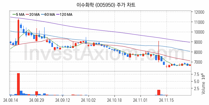 석유화학 관련주 이수화학 주식 종목의 분석 시점 기준 최근 일봉 차트